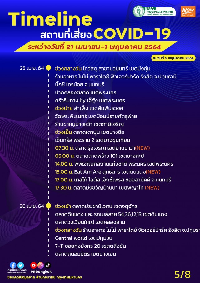 เช็กด่วน! กทม.อัพเดต 33 สถานที่เสี่ยงโควิดล่าสุด