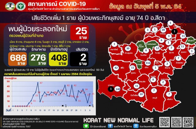 แจงไทม์ไลน์พระสงฆ์มรณภาพโควิดโคราชรายที่ 2