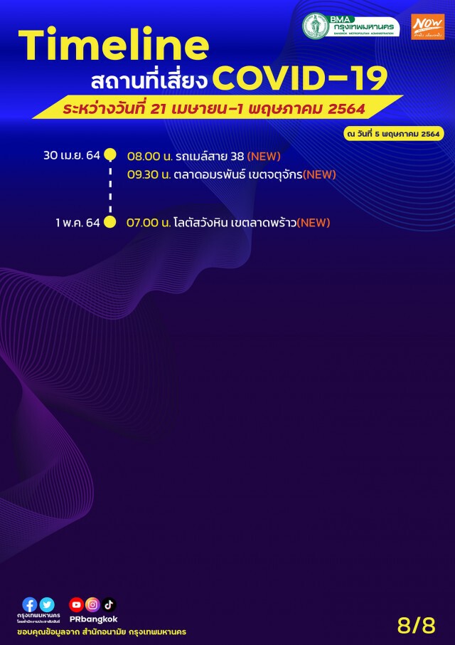 เช็กด่วน! กทม.อัพเดต 33 สถานที่เสี่ยงโควิดล่าสุด