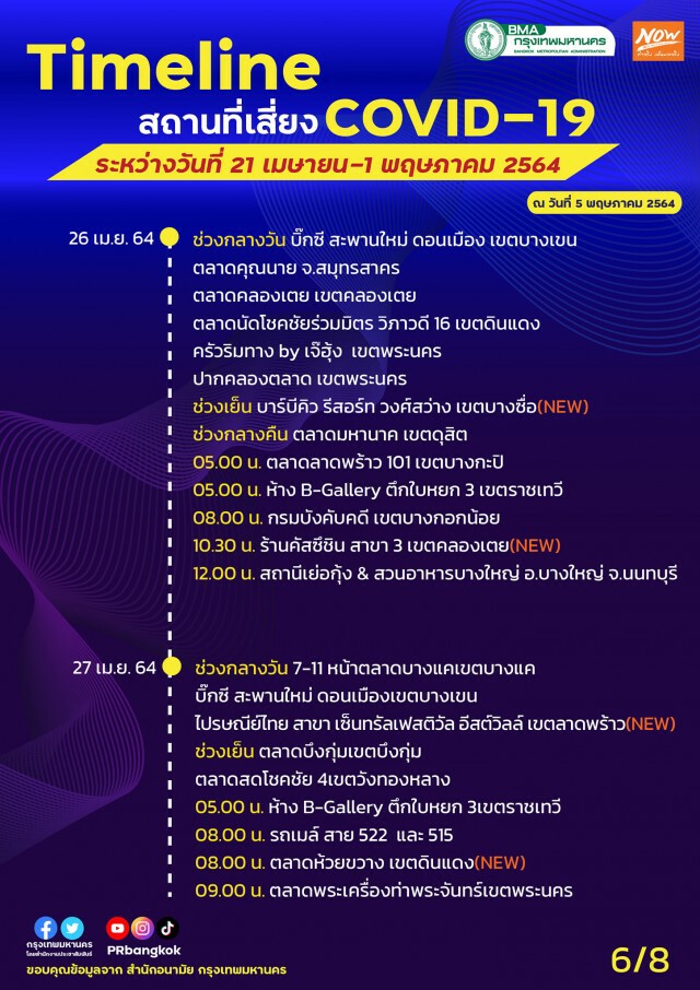 เช็กด่วน! กทม.อัพเดต 33 สถานที่เสี่ยงโควิดล่าสุด