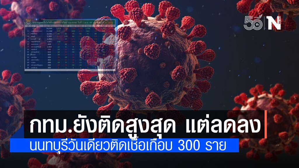 เปิดชื่อ 10 จังหวัดติดโควิดสูงสุด กทม.ยังที่1 แต่ลดลง นนทบุรีวันเดียวติดเชื้อเกือบ 300 ราย