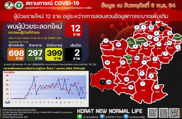 งานเข้า ผู้โดยสารรถตู้สายโคราช-บุรีรัมย์ ตรวจหาเชื้อด่วน คนขับติดโควิด