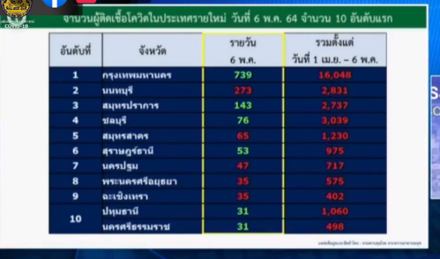 เปิดชื่อ 10 จังหวัดติดโควิดสูงสุด กทม.ยังที่1 แต่ลดลง นนทบุรีวันเดียวติดเชื้อเกือบ 300 ราย