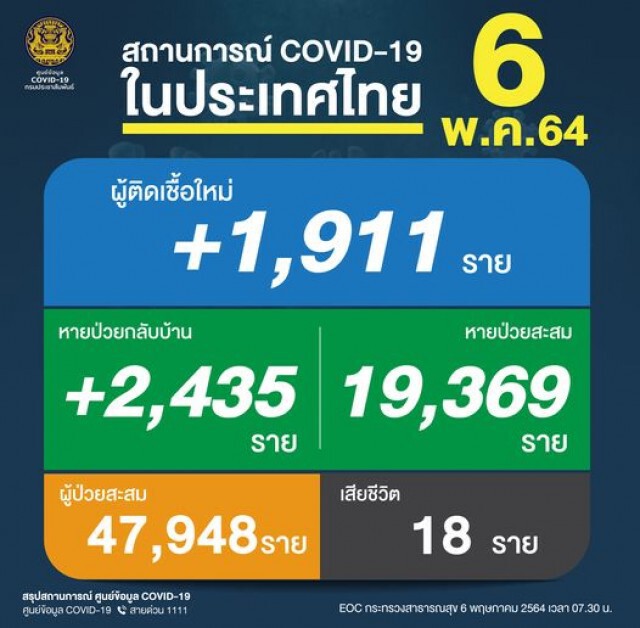 ยอด "โควิด-19" ยังอ่วม!! คร่าชีวิตเพิ่ม 18 ราย ติดเชื้ออีก 1,911 ราย