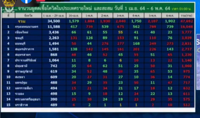 เปิดชื่อ 10 จังหวัดติดโควิดสูงสุด กทม.ยังที่1 แต่ลดลง นนทบุรีวันเดียวติดเชื้อเกือบ 300 ราย