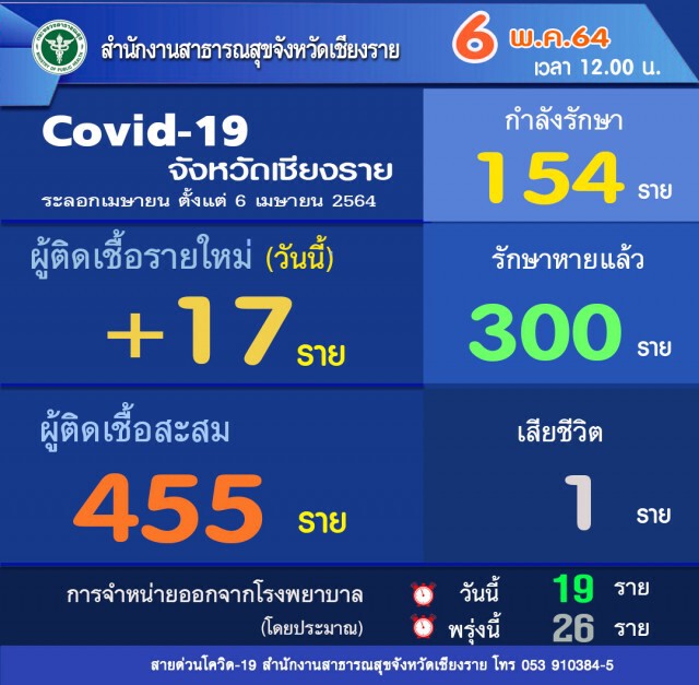 เชียงรายห้ามเข้าออก8หมู่บ้านสกัดโควิดระบาด
