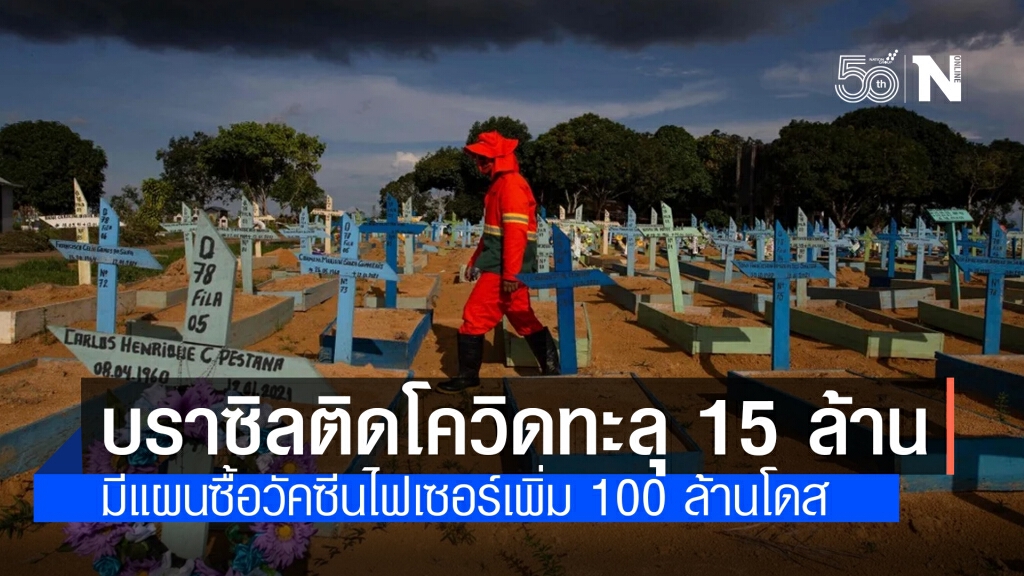 โควิดบราซิล ยังหนัก!! ยอดสะสมทะลุ 15 ล้านราย ซื้อวัคซีนไฟเซอร์เพิ่ม 100 ล้านโดส