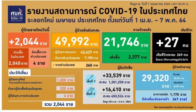ศบค.แถลงพบผู้ติดเชื้อรายใหม่ 2,044 ราย คาดกลุ่มสีแดง-เหลือง พุ่งถึงกลางเดือนพ.ค.