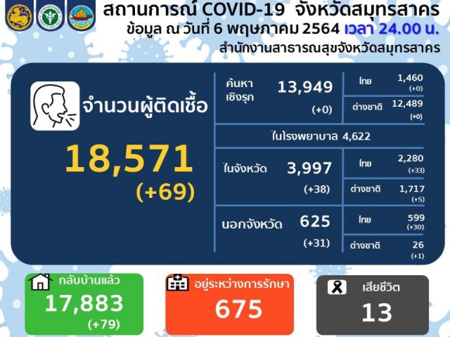 "สมุทรสาคร"พบติดเชื้อเพิ่มอีก 69 ราย
