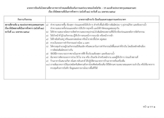 ด่วน! กทม.มีคำสั่งขยายเวลาปิดสถานที่เสี่ยง จากเดิม 9 พ.ค. เป็น 17 พ.ค.นี้