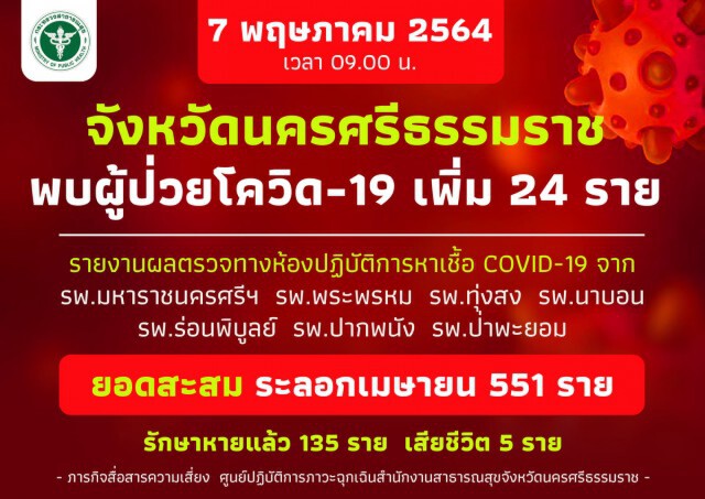 เมืองคอนตายเพิ่มอีก 1 ราย จับตา 3 คลัสเตอร์
