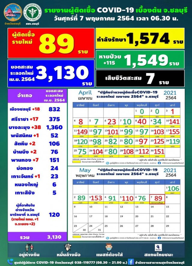 "ชลบุรี" พบผู้ติดโควิดเพิ่ม 89 ราย