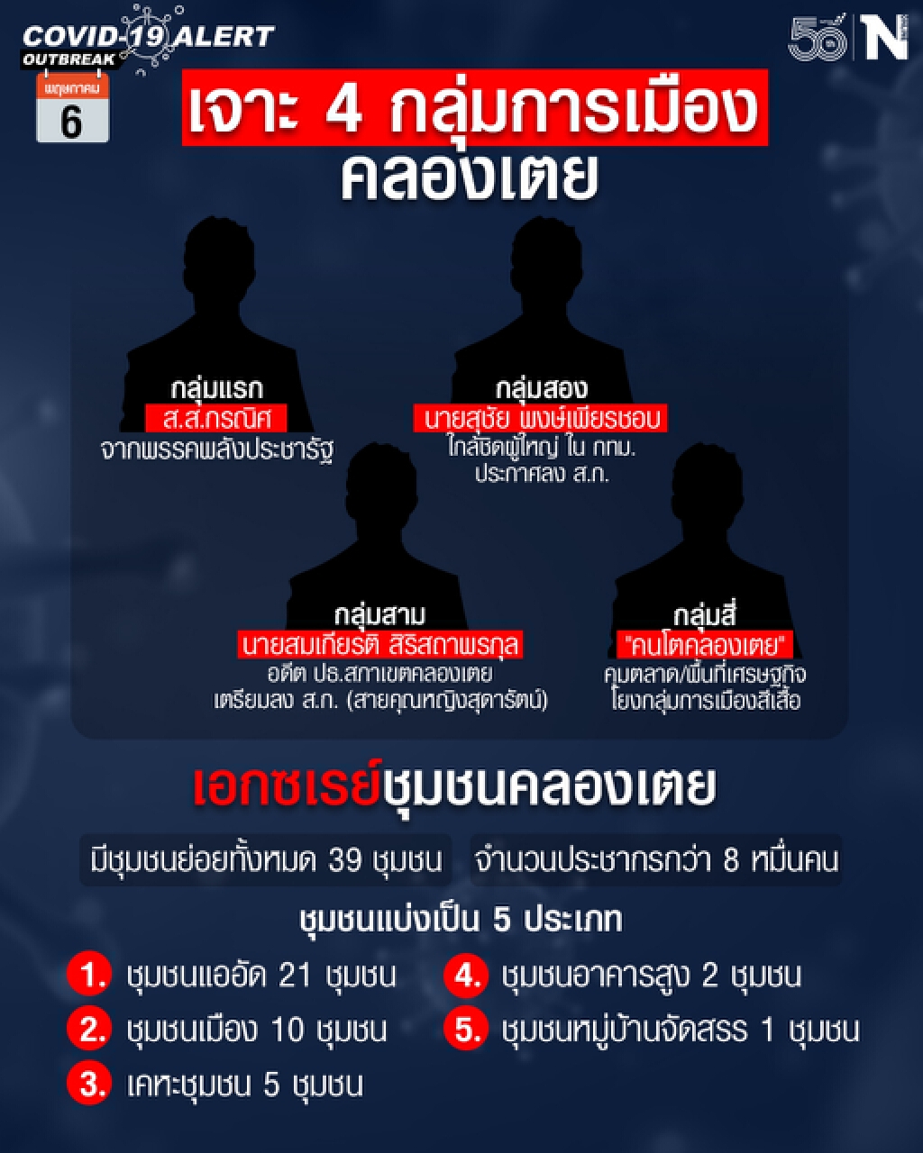 เจาะ 4 กลุ่มการเมือง 'คลองเตย' ประชาชน ฝากชีวิตและความหวัง ไว้กับใคร ในห้วงวิกฤต