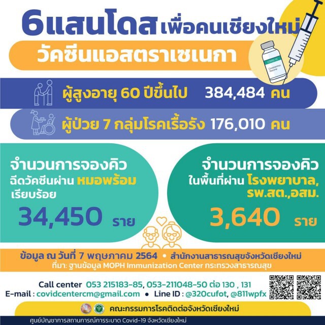 เชียงใหม่จัดสรรวัคซีน6แสนโดสให้ผู้สูงอายุ-ผู้ป่วย7โรค