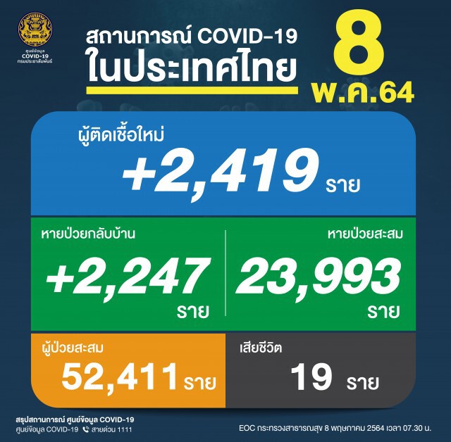 ยอดโควิด ยังวิกฤติ!! เสียชีวิต 19 ราย ติดเชื้อเพิ่ม 2,419 ราย