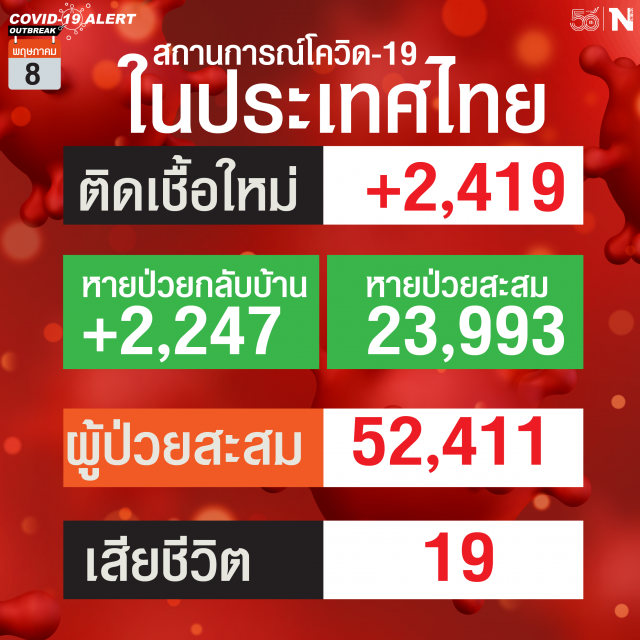 ยอดโควิด ยังวิกฤติ!! เสียชีวิต 19 ราย ติดเชื้อเพิ่ม 2,419 ราย