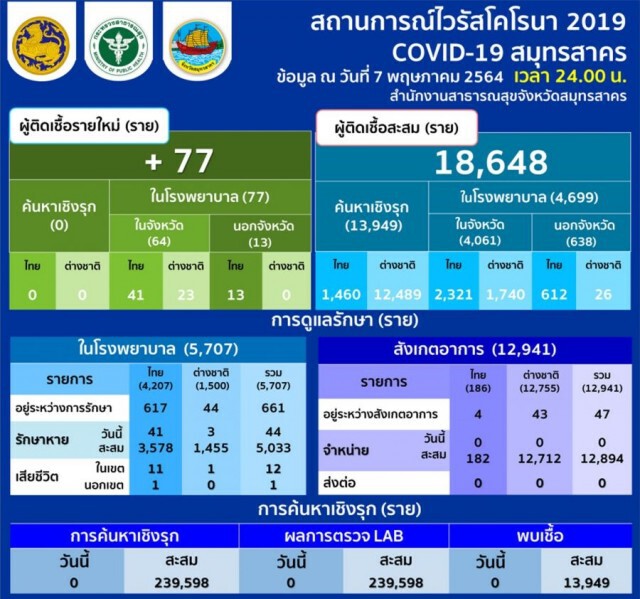 โควิดสมุทรสาคร อ่วม!! พบติดเชื้อเพิ่มอีก 77 ราย