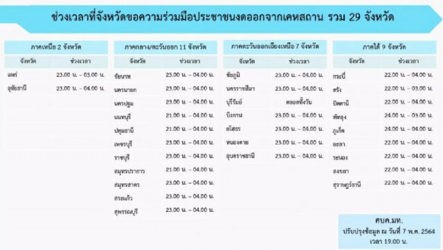 เช็กเลย!! เปิดชื่อ 29 จังหวัด ขอความร่วมมือ "งดออกจากบ้าน" กลางคืน-เช้ามืด