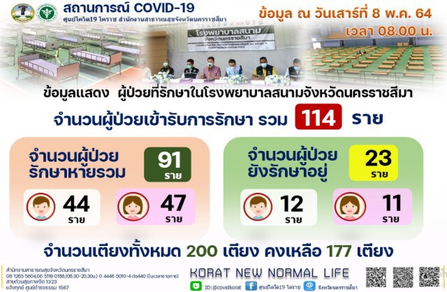 ผู้ป่วยโควิดเริ่มคงที่ ผวจ.ย้ำต้องสวมแมสก์ 100 % และการ์ดห้ามตกเด็ดขาด