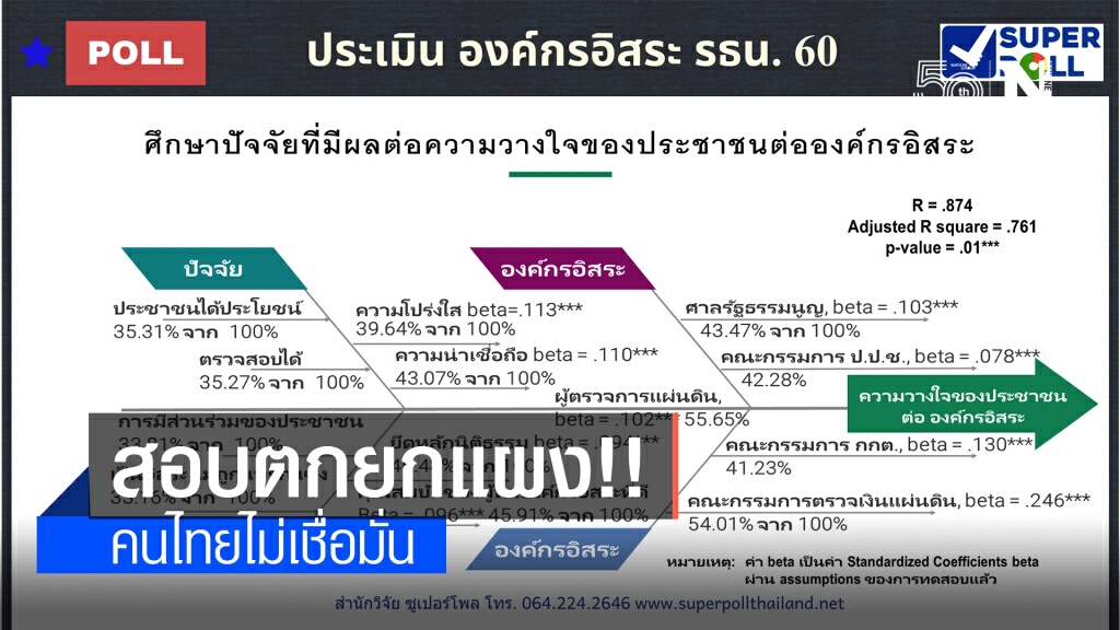 โพลล์ชี้องค์กรอิสระสอบตกยกแผง คนไทยไม่เชื่อมั่น