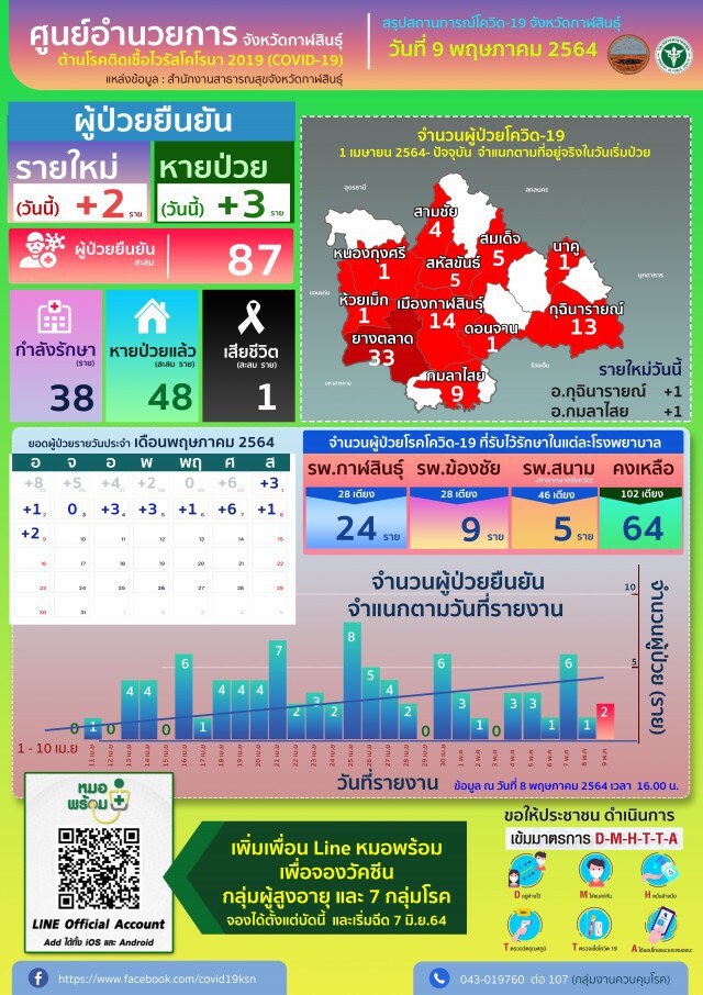 มอบอาหารให้ทีมแพทย์พยาบาล ส่วน สสจ.กาฬสินธุ์ พบผู้ป่วยเพิ่ม 2 ราย