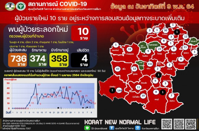 โคราชติดเชื้อเพิ่ม 10ราย ผู้ว่าฯห่วง ลงทะเบียนวัคซีนน้อย