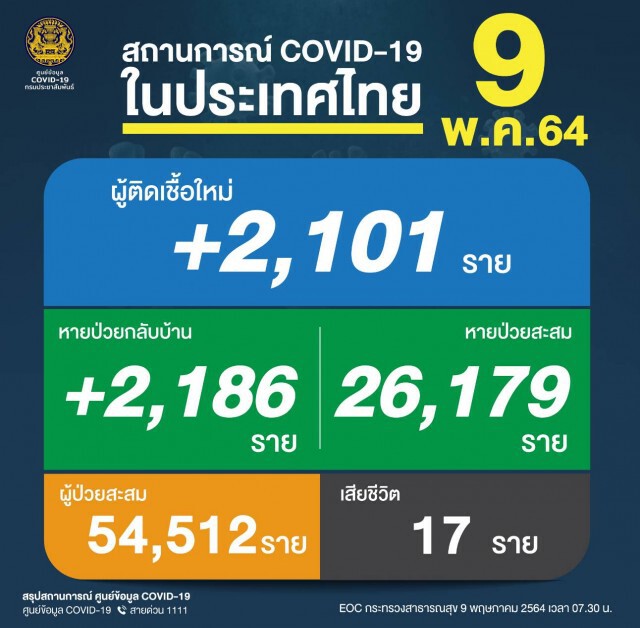 ยอดโควิด ยังสูง วันนี้ เสียชีวิต 17 ราย ติดเชื้อเพิ่ม 2,101 ราย