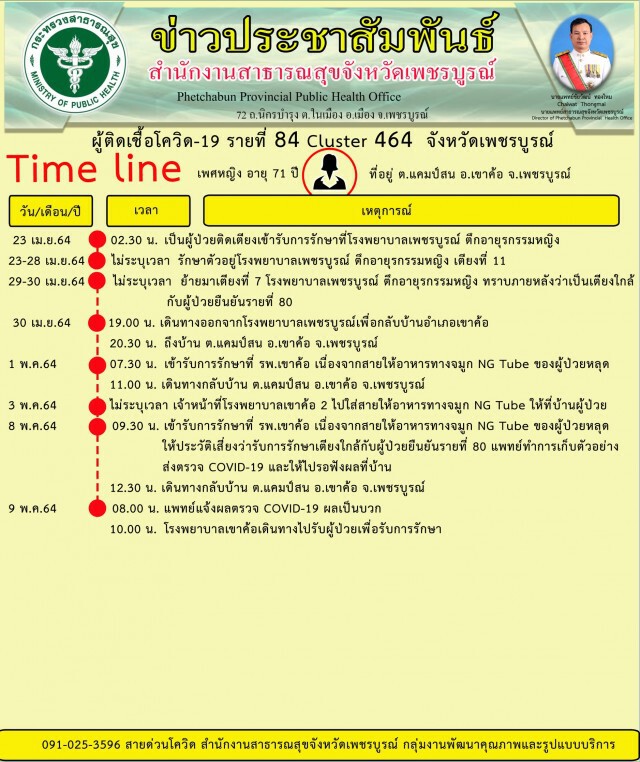 ติดเพิ่ม 5 ราย มีคนไข้ติดเตียงติดโควิดรวมอยู่ด้วย