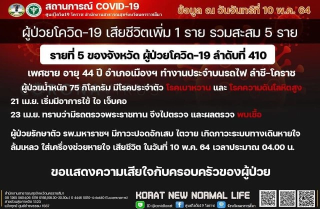 โคราชติดโควิด เสียชีวิตรายที่ 5 แล้ว