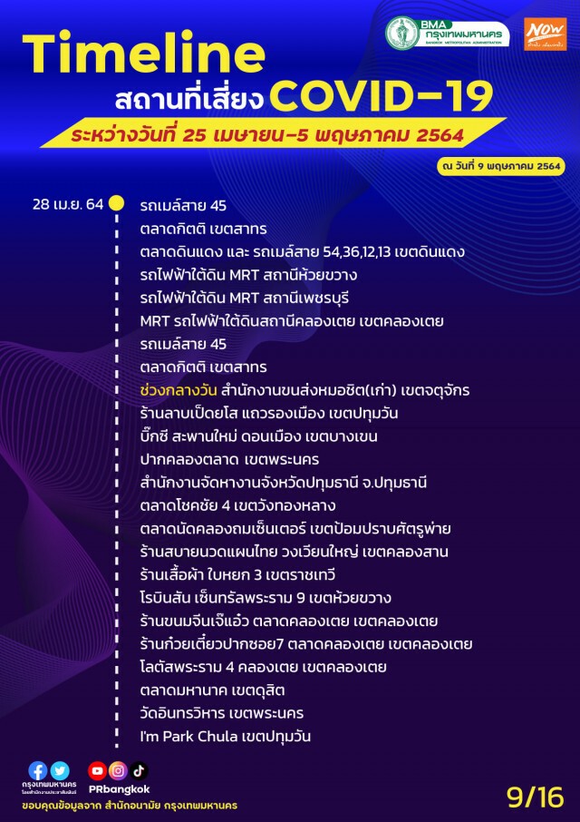 เช็กเลย!! กทม.อัปเดตไทม์ไลน์สถานที่เสี่ยงโควิด-19 "สนามกีฬา กกท.-ปากคลองตลาด-ลานสเก็ตบอร์ด"