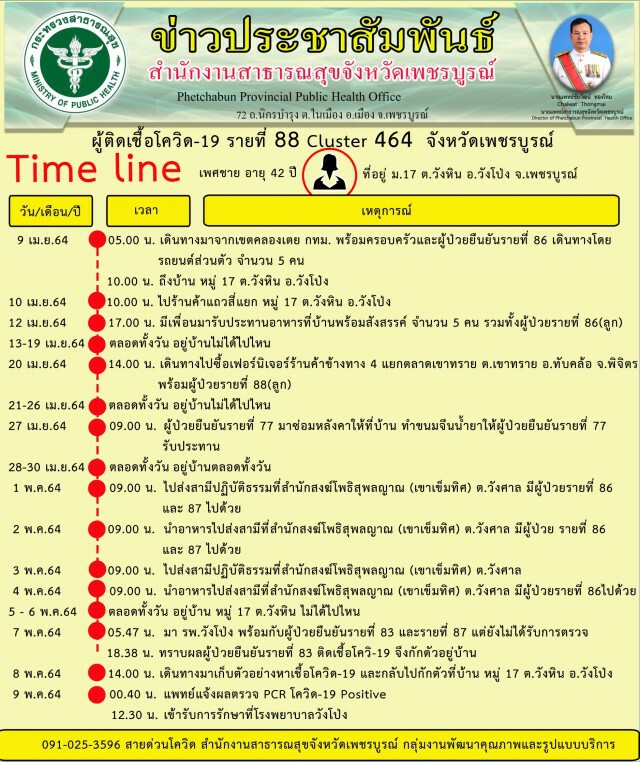 ติดเพิ่ม 5 ราย มีคนไข้ติดเตียงติดโควิดรวมอยู่ด้วย
