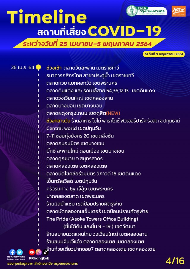 เช็กเลย!! กทม.อัปเดตไทม์ไลน์สถานที่เสี่ยงโควิด-19 "สนามกีฬา กกท.-ปากคลองตลาด-ลานสเก็ตบอร์ด"