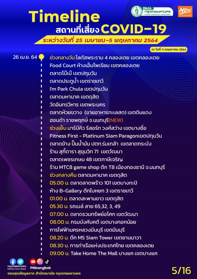 เช็กเลย!! กทม.อัปเดตไทม์ไลน์สถานที่เสี่ยงโควิด-19 "สนามกีฬา กกท.-ปากคลองตลาด-ลานสเก็ตบอร์ด"