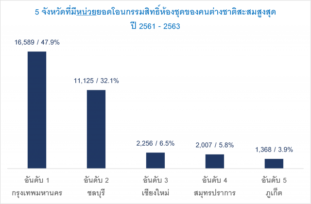 'เปิดรับคนซื้อบ้านต่างชาติ' นโยบายกระตุ้นอสังหาฯ