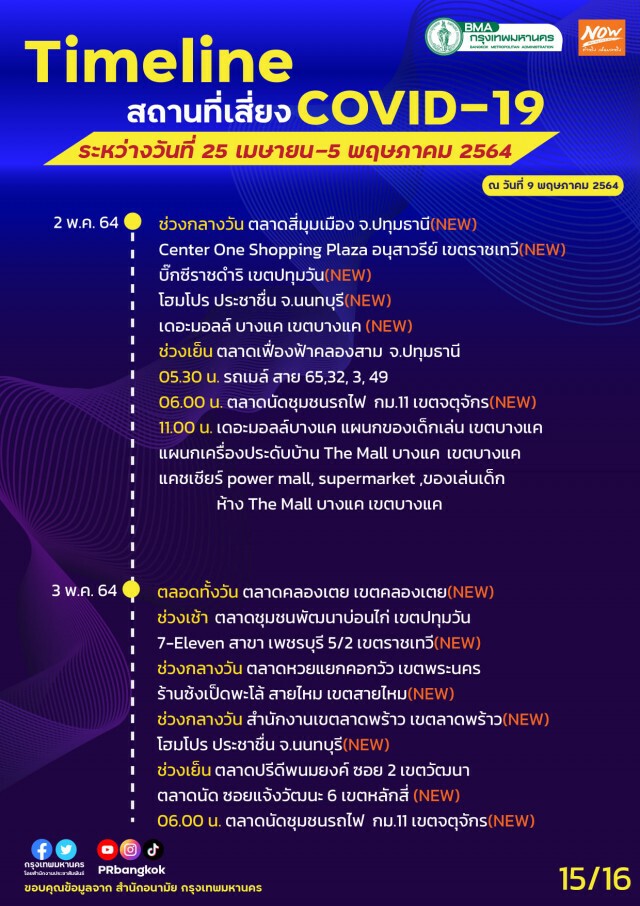 เช็กเลย!! กทม.อัปเดตไทม์ไลน์สถานที่เสี่ยงโควิด-19 "สนามกีฬา กกท.-ปากคลองตลาด-ลานสเก็ตบอร์ด"