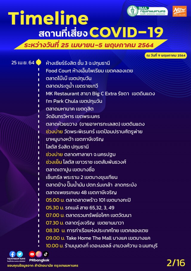 เช็กเลย!! กทม.อัปเดตไทม์ไลน์สถานที่เสี่ยงโควิด-19 "สนามกีฬา กกท.-ปากคลองตลาด-ลานสเก็ตบอร์ด"