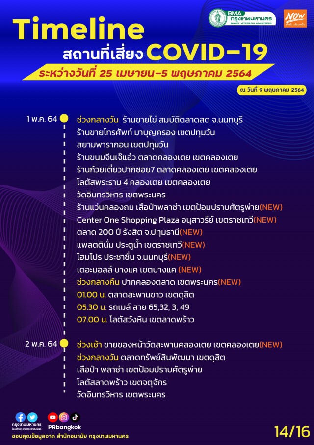 เช็กเลย!! กทม.อัปเดตไทม์ไลน์สถานที่เสี่ยงโควิด-19 "สนามกีฬา กกท.-ปากคลองตลาด-ลานสเก็ตบอร์ด"