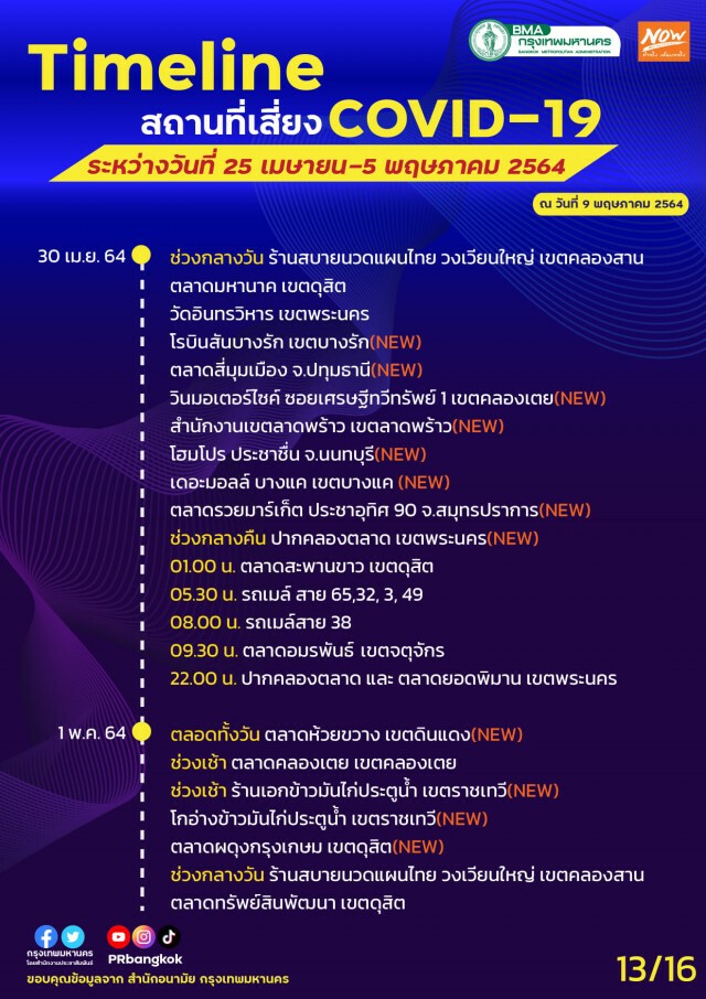 เช็กเลย!! กทม.อัปเดตไทม์ไลน์สถานที่เสี่ยงโควิด-19 "สนามกีฬา กกท.-ปากคลองตลาด-ลานสเก็ตบอร์ด"