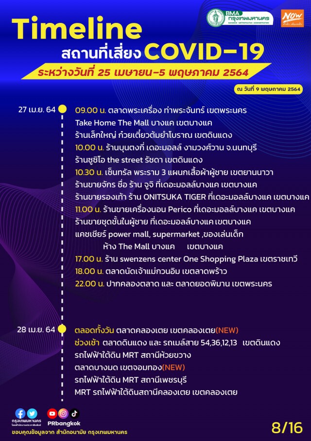 เช็กเลย!! กทม.อัปเดตไทม์ไลน์สถานที่เสี่ยงโควิด-19 "สนามกีฬา กกท.-ปากคลองตลาด-ลานสเก็ตบอร์ด"