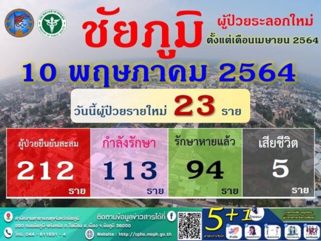 ส่อวุ่น!พบคลัสเตอร์ใหม่ชุมชนแออัด2วันติดเชื้อรวม 54ราย