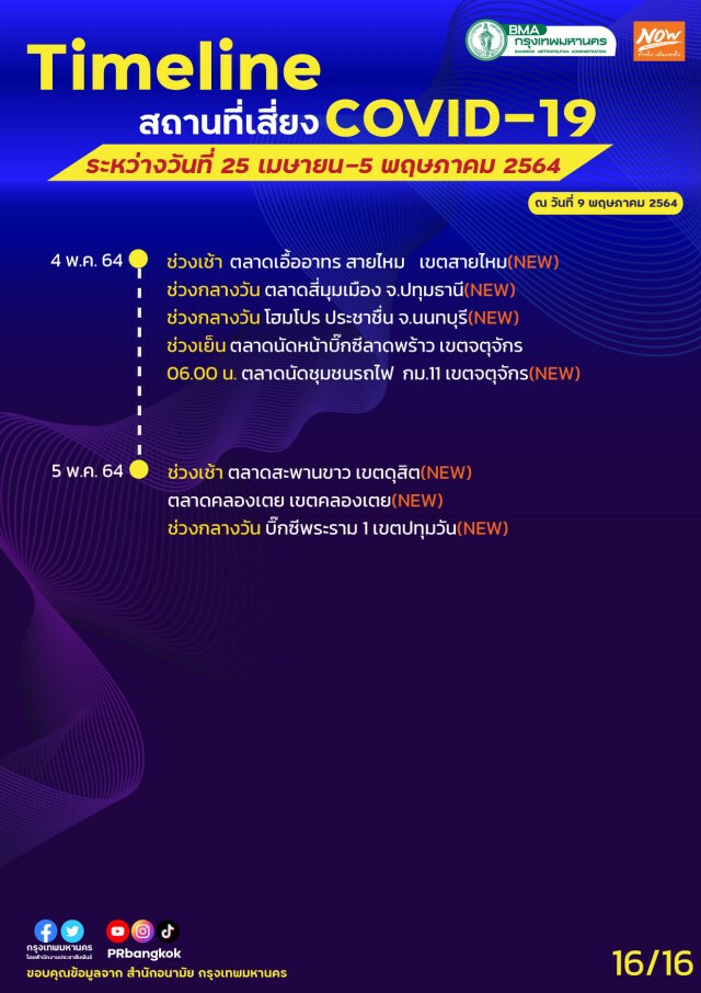 เช็กเลย!! กทม.อัปเดตไทม์ไลน์สถานที่เสี่ยงโควิด-19 "สนามกีฬา กกท.-ปากคลองตลาด-ลานสเก็ตบอร์ด"