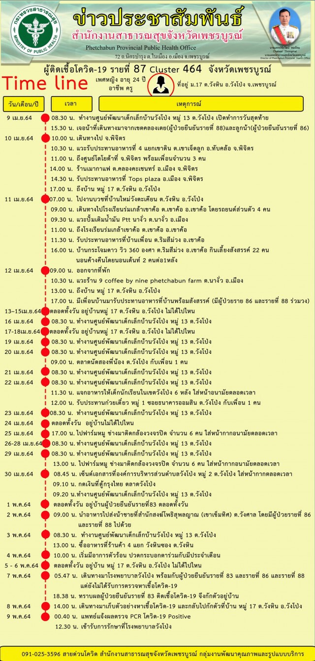 ติดเพิ่ม 5 ราย มีคนไข้ติดเตียงติดโควิดรวมอยู่ด้วย