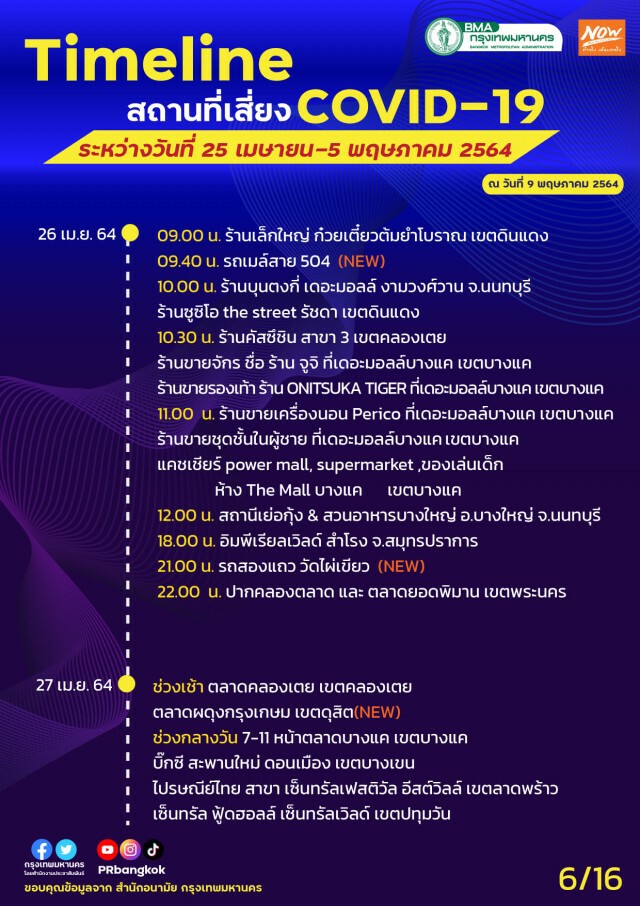 เช็กเลย!! กทม.อัปเดตไทม์ไลน์สถานที่เสี่ยงโควิด-19 "สนามกีฬา กกท.-ปากคลองตลาด-ลานสเก็ตบอร์ด"