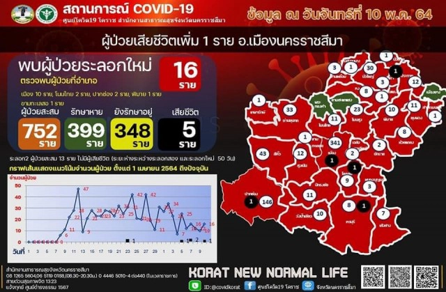 โคราชติดโควิด เสียชีวิตรายที่ 5 แล้ว