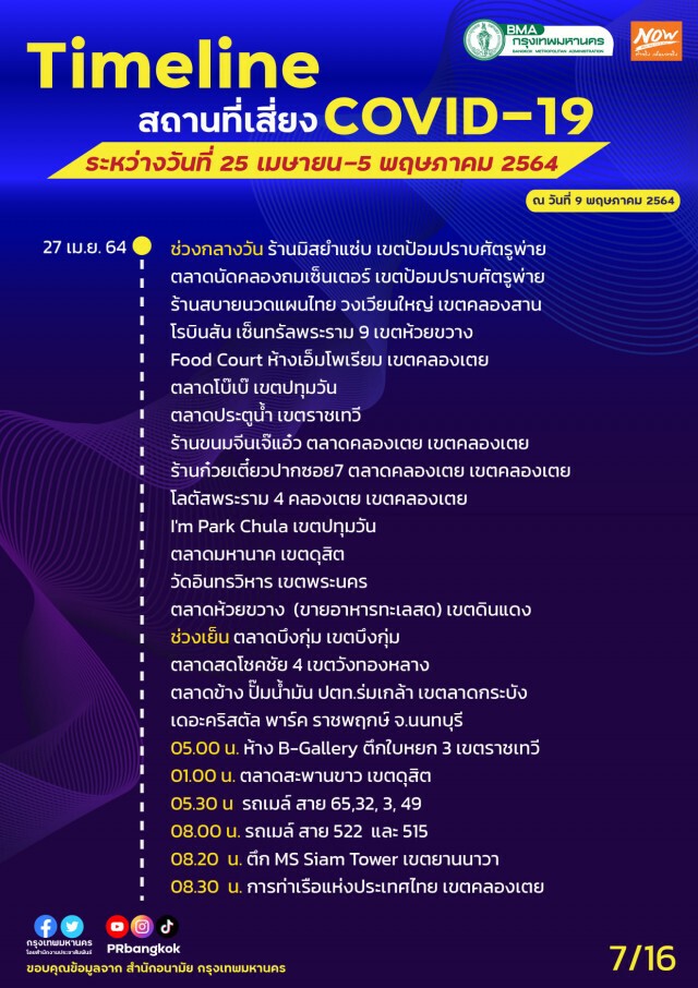 เช็กเลย!! กทม.อัปเดตไทม์ไลน์สถานที่เสี่ยงโควิด-19 "สนามกีฬา กกท.-ปากคลองตลาด-ลานสเก็ตบอร์ด"