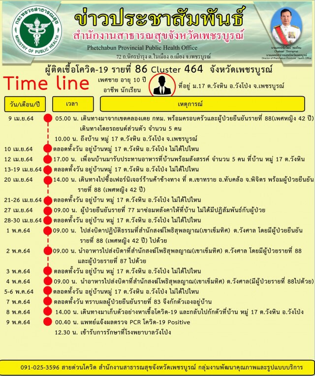ติดเพิ่ม 5 ราย มีคนไข้ติดเตียงติดโควิดรวมอยู่ด้วย