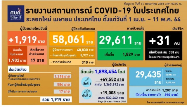 โฆษกศบค.เผยเตรียมพิจารณาขยายกลุ่มเป้าหมายฉีดวัคซีน หลังยอดจองน้อย