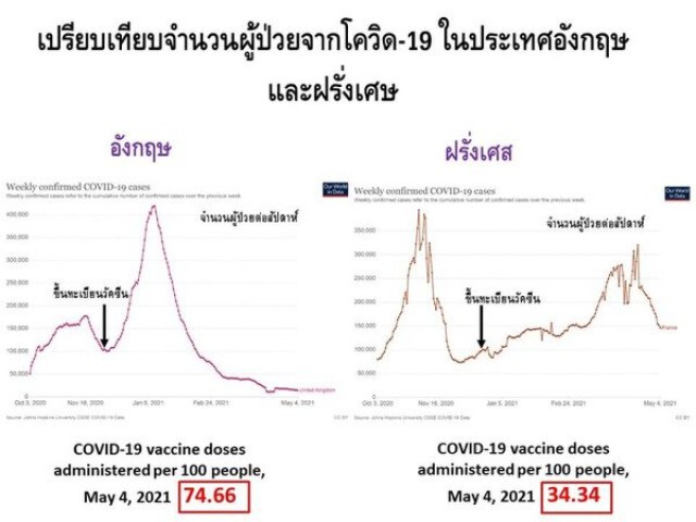 'หมอยง'ชี้ดูชัดๆ"อังกฤษ-ฝรั่งเศส'ปูพรมฉีด AstraZeneca เข็มแรก ลดการสูญเสียเห็นผลชัดเจน