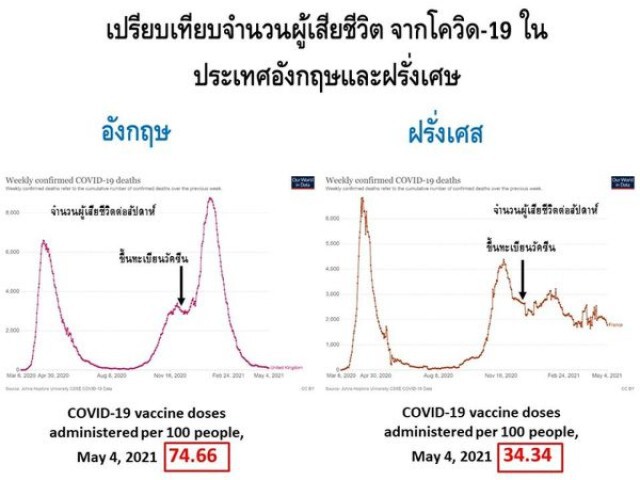 'หมอยง'ชี้ดูชัดๆ"อังกฤษ-ฝรั่งเศส'ปูพรมฉีด AstraZeneca เข็มแรก ลดการสูญเสียเห็นผลชัดเจน