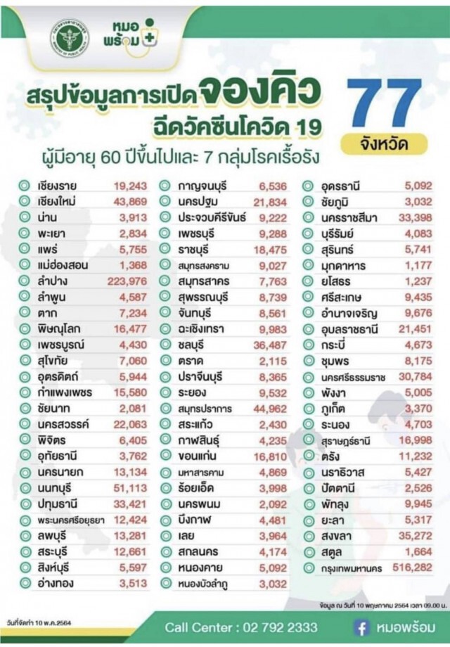ยอดจองฉีควัคซีนโควิดลำปางทะลุอันดับ1ของต่างจังหวัด